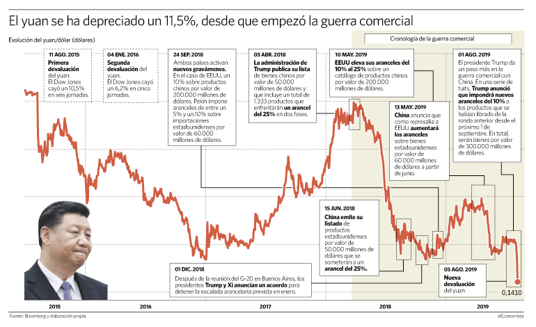 yuan dolar guerra comercial