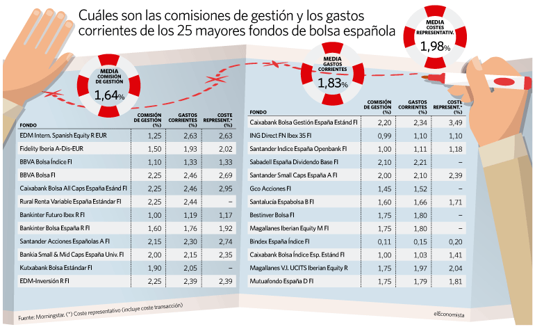Coste real de los 25 mayores fondos de bolsa española