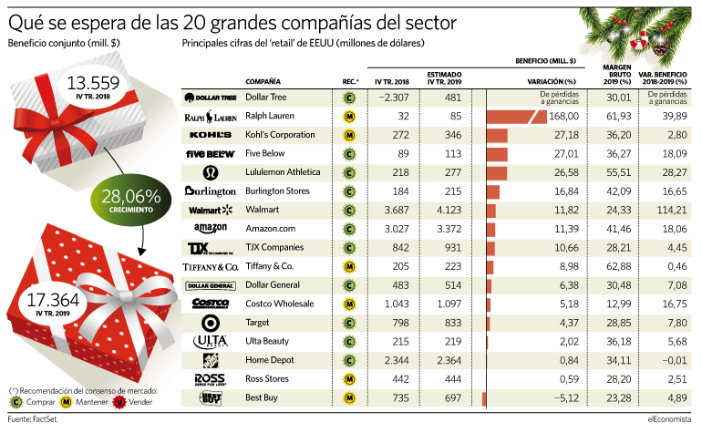 La temporada de compras navideñas