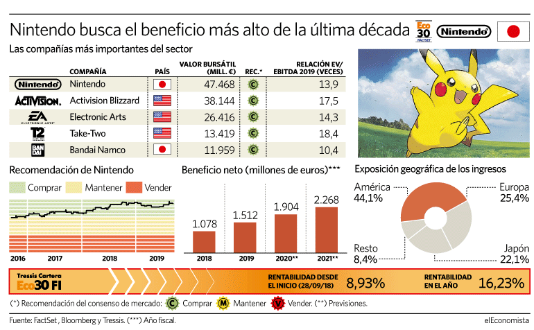 Nintendo busca el beneficio más elevado de la última década