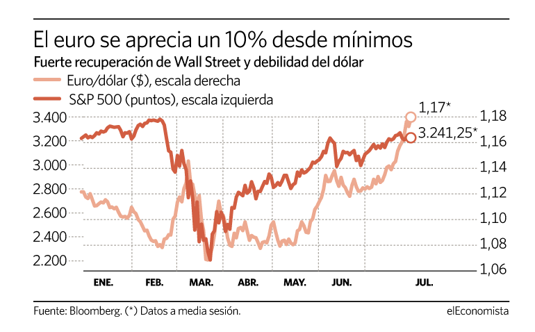 euro wall street