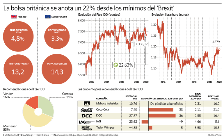 En diciembre la libra tocó máximos de julio de 2016