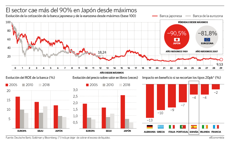 Evolución del sector bancario en Europa y Japón