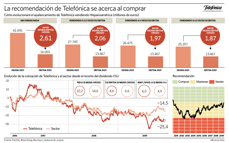 Cómo evolucionará la deuda de Telefónica si coloca sus activos