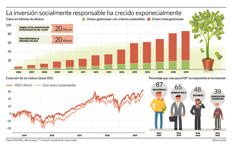 dinero sostenible bolsa