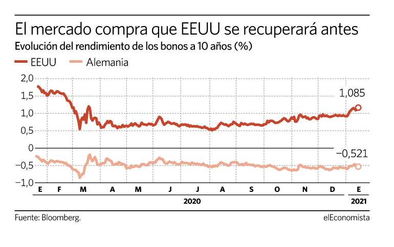 grafico de bonos