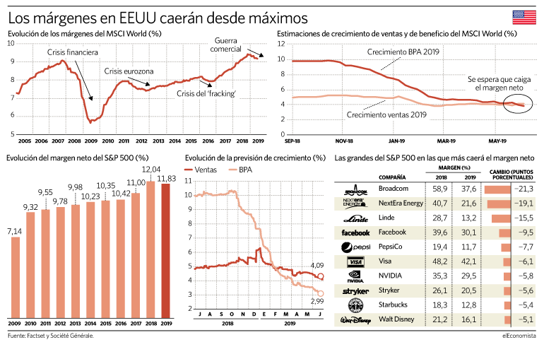 Evolución de los márgenes de las cotizadas globales