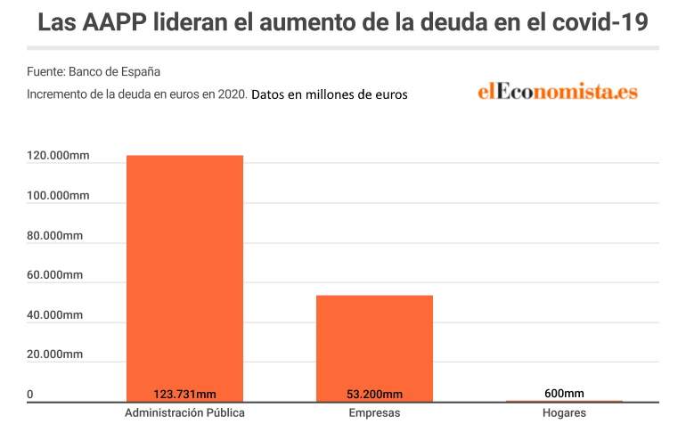 Bruselas - El déficit y la deuda siguen sin control Deuda-total-sectores-millones