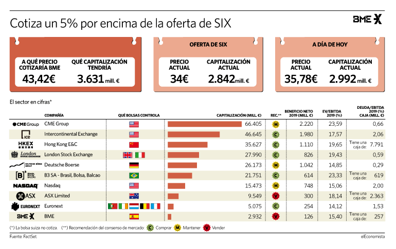 BME cotiza pegada al precio de la oferta de Six.