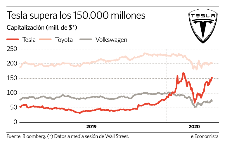 tesla toyota