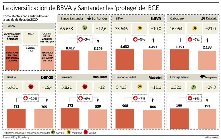 Cómo afecta a la banca española la no subida de tipos del BCE