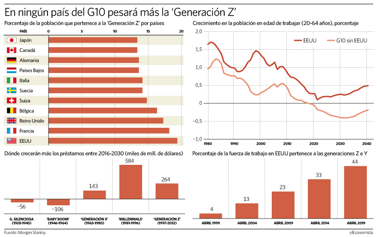 Estados Unidos cuenta con los millenials y la generación Z frente a la recesión.