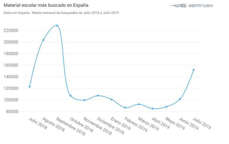 Evolución de la búsqueda de materiales más solicitados