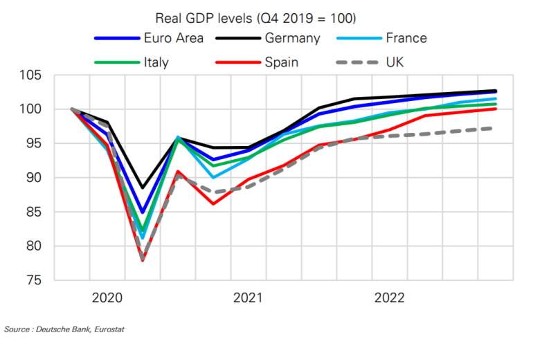 La economía del Reino Unido tardará más tiempo en recuperar los niveles previos al covid-19
