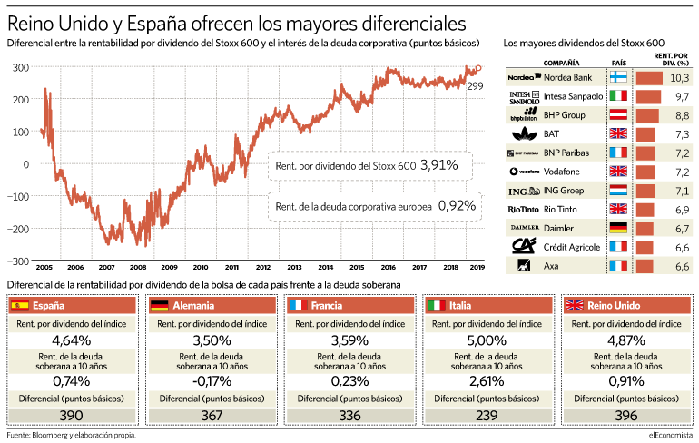 Evolución del diferencial de rentabilidad entre el dividendo y la deuda corporativa en Europa