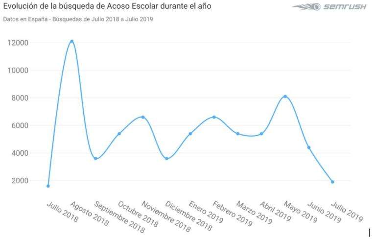 Evolución del acoso escolar