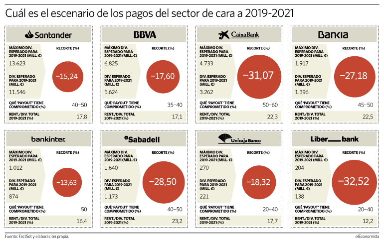 Evolución de los dividendos previstos para la banca española
