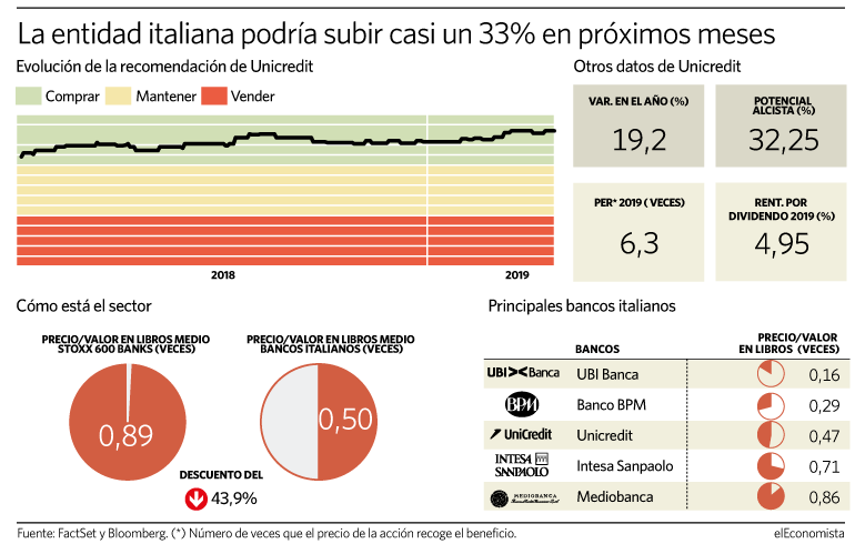 Valor en libros de la banca italiana 