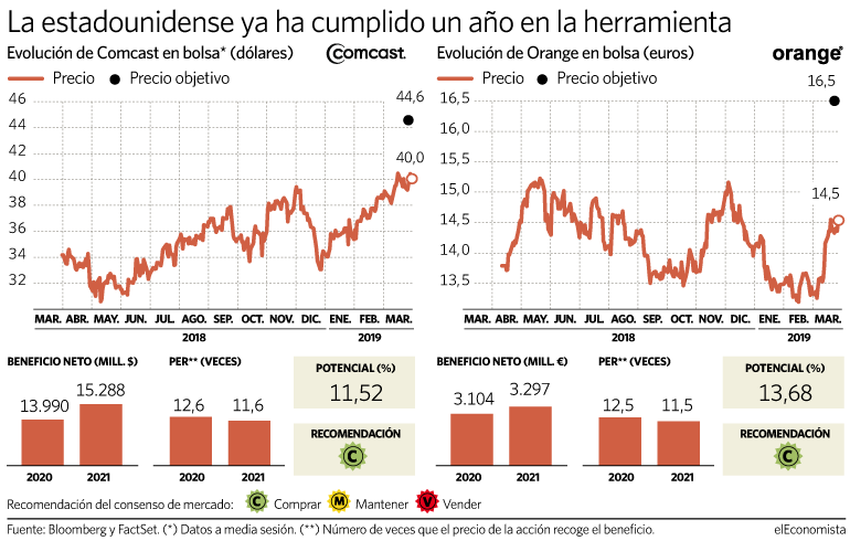Comcast y Orange atacan máximos 