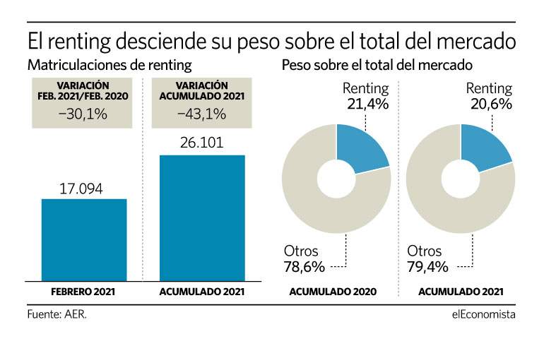 El renting reduce su peso sobre el total del mercado