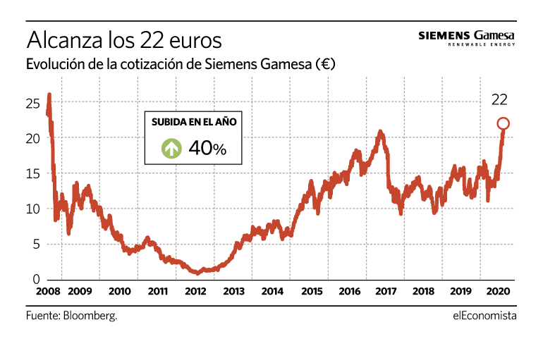Cotización de Siemens Gamesa