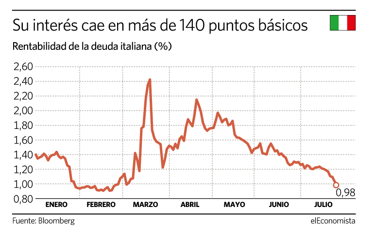 Evolución del bono italiano a 10 años