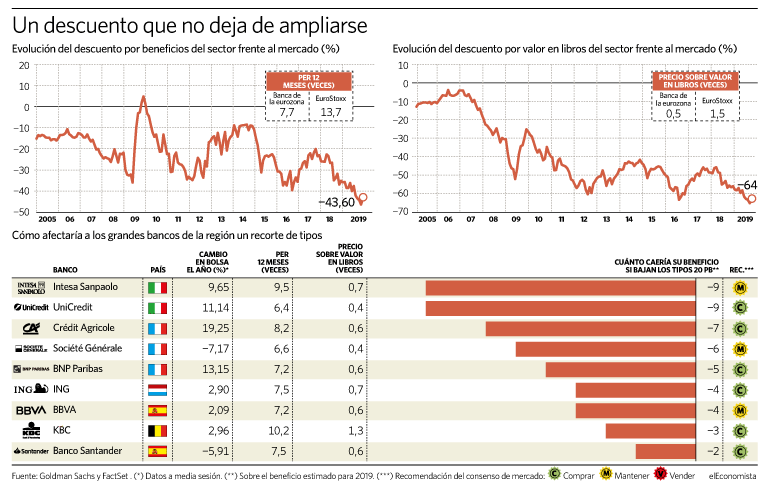 A qué bancos afecta más el recorte de tipos del BCE