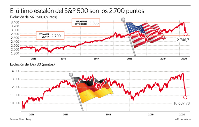 El S&P 500, encuentra su nivel de soporte en los 2.700 puntos