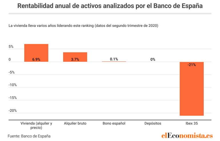 La rentabilidad de la vivienda sobresale en un entorno de tipos de interés muy bajos