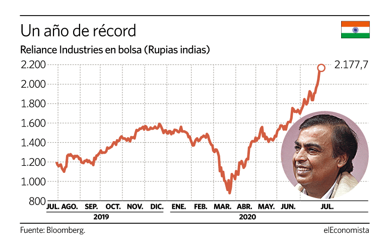 Mukesh Ambani, presidente de Reliance Industries