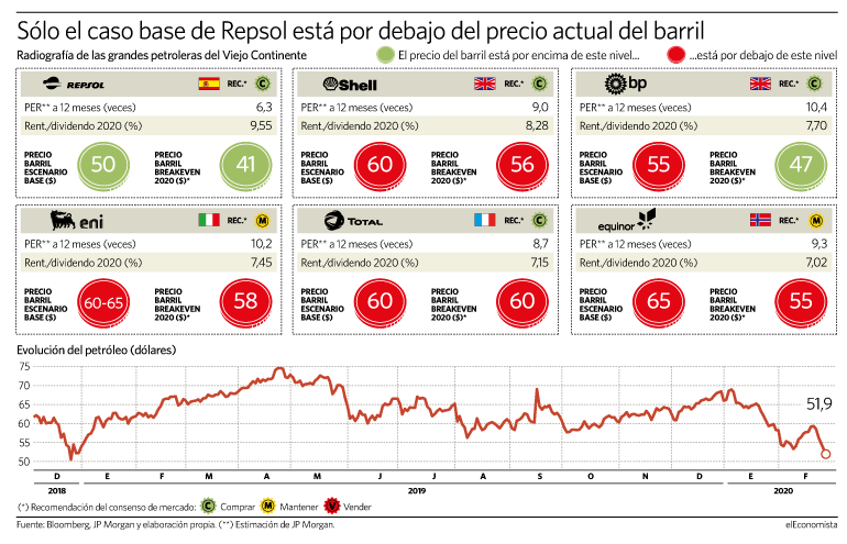 Dónde sitúan el precio del crudo las petroleras en sus planes estratégicos