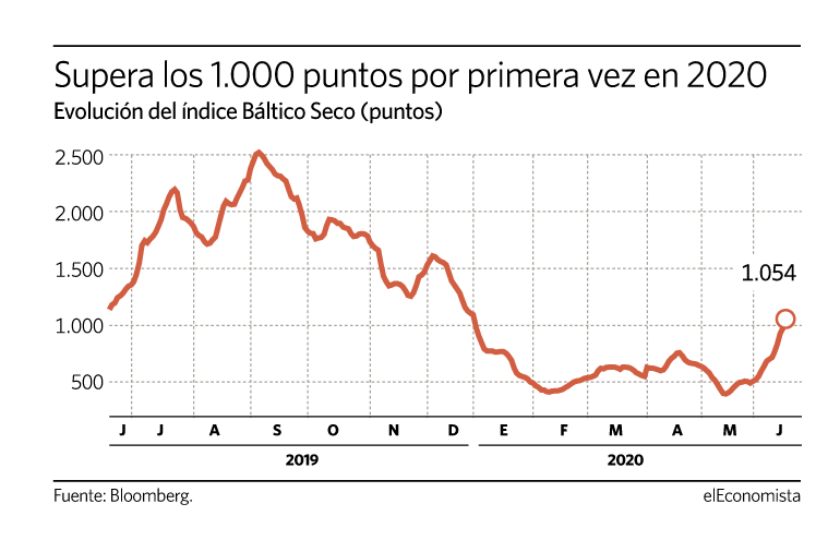 grafico báltico