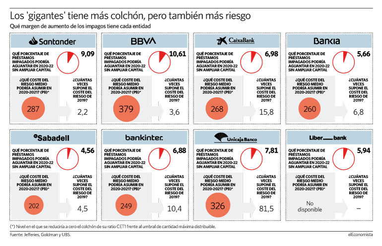 Qué margen tiene la banca antes de romper sus niveles de capital