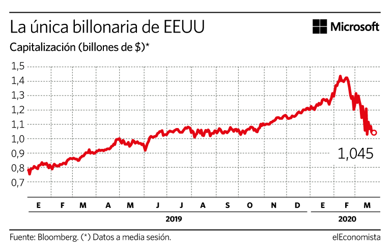 Evolución de la capitalización de Microsoft