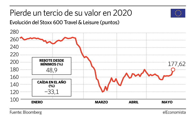 Evolución del sectorial del ocio europeo