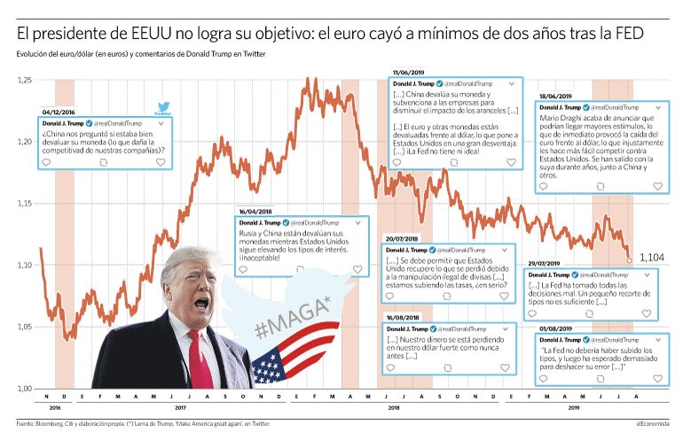 Twitter Trump dolar euro china