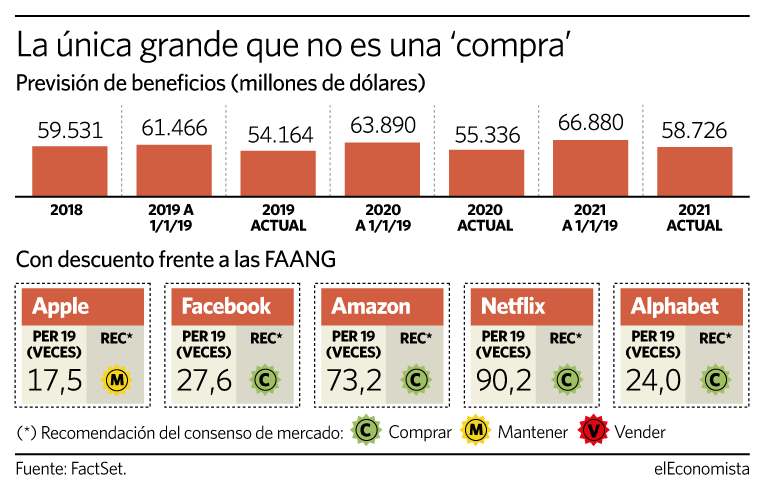 El beneficio de Apple se estanca