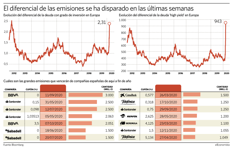 Las mayores emisiones de las firmas españolas que vencen de aquí a fin de año