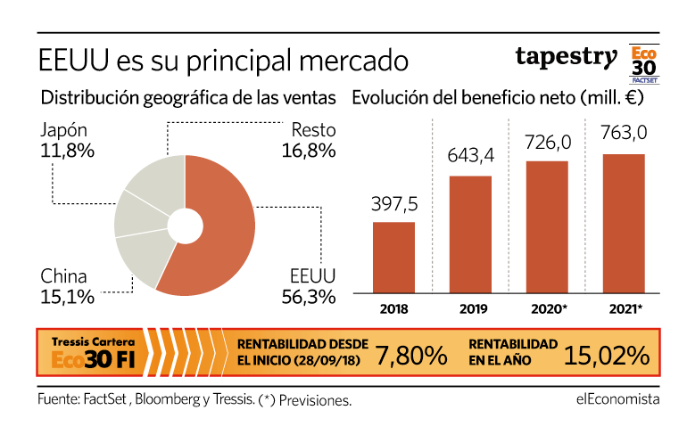 Distribución geográfica de las ventas de Tapestry