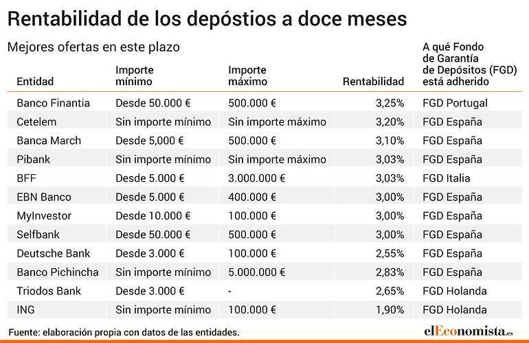Depósitos más rentables a doce meses