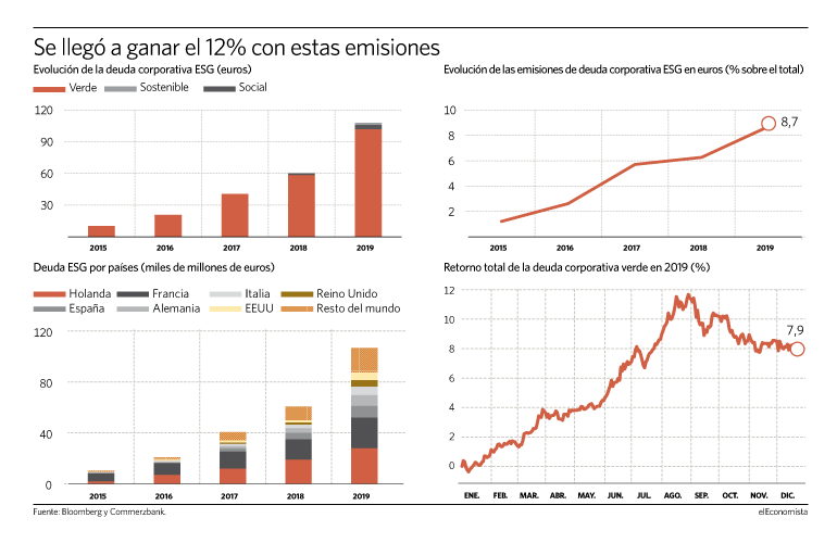 Evolución de las emisiones de deuda ESG en euros