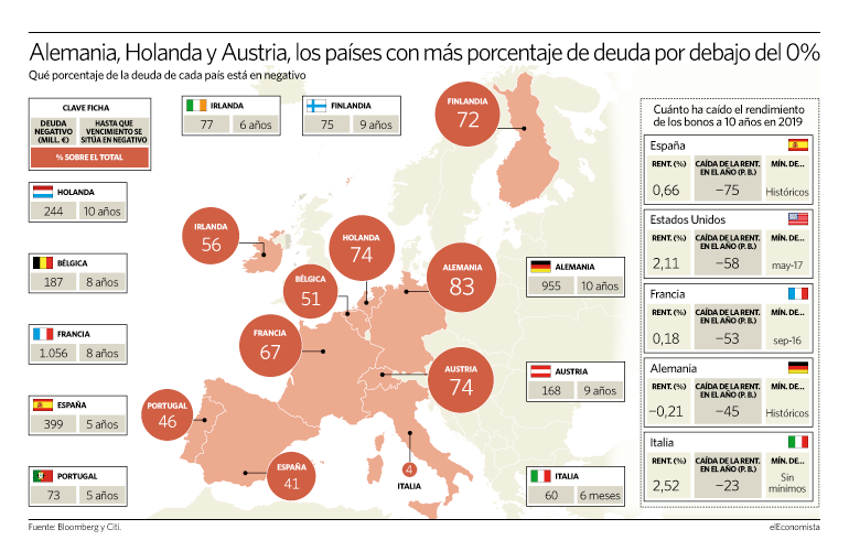 Mapa de la deuda soberana en negativo por países