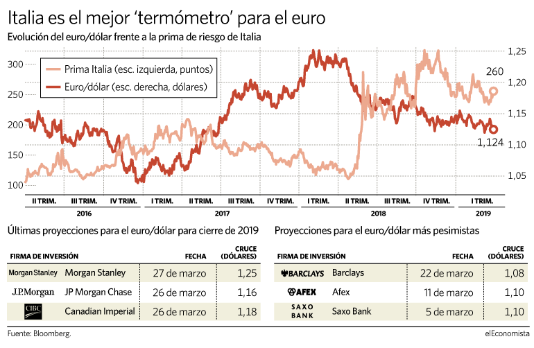 euro dolar bce italia prima