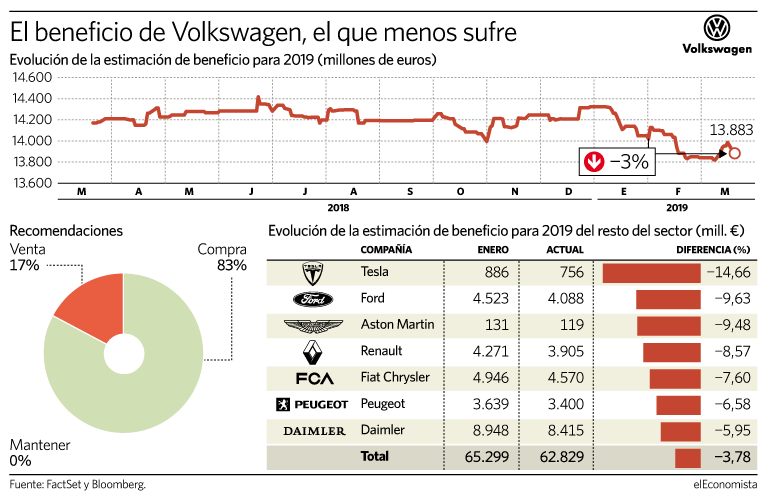El beneficio de volkswagen cae poco