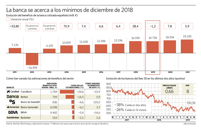 Evolución del beneficio de la banca española