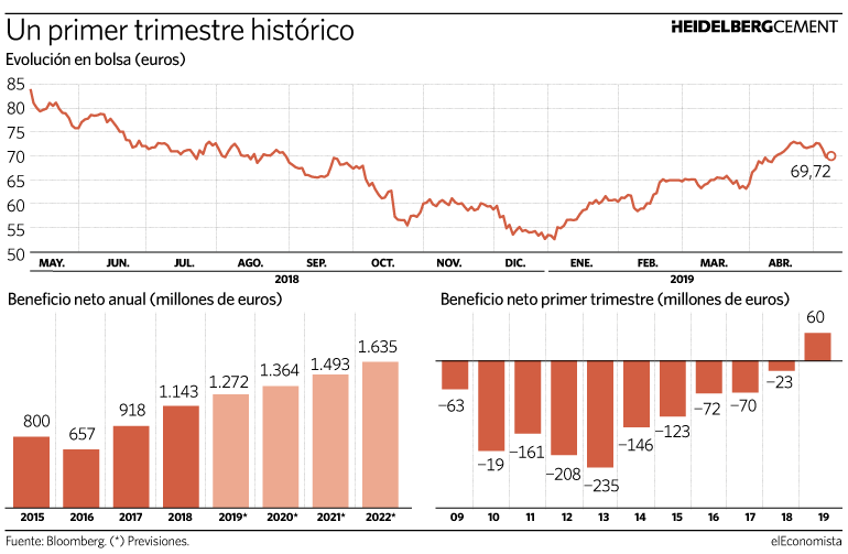 heidelbergcement resultados trimestre