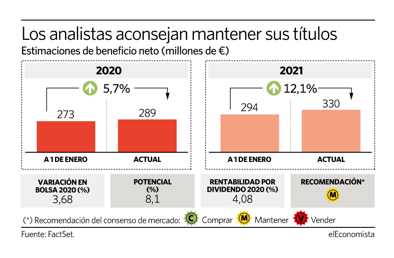 Acciona sube un 4% en 2020