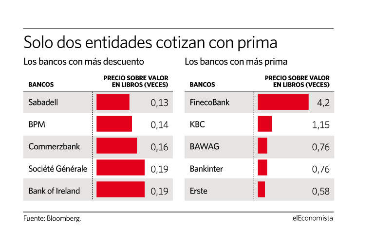 Los bancos más caros y más baratos del EuroStoxx