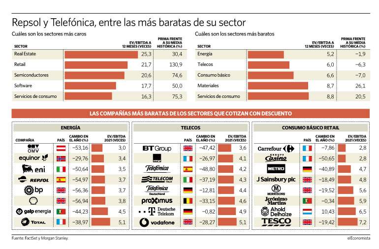 Los sectores más caros y más baratos de la bolsa europea