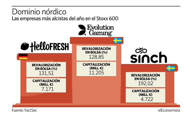Las grandes ganadoras del Stoxx 600 en 2020